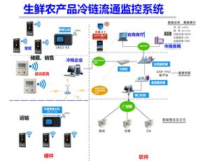 生鮮農產品冷鏈溫濕度監控物聯網解決方案 守護從田間到餐桌的品質與安全