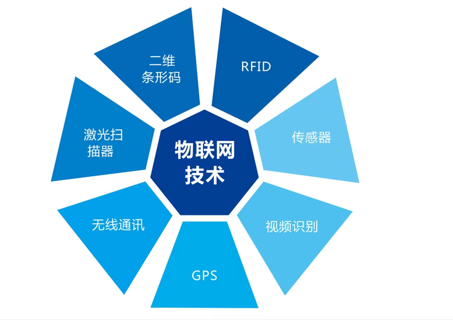 物聯網技術應用與技術服務 核心課程與就業方向解析